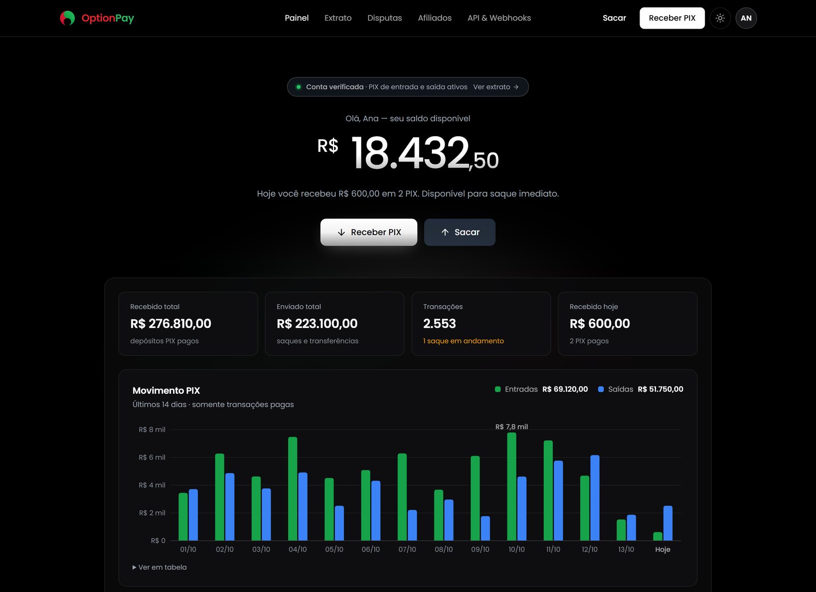 Painel OptionPay: saldo disponível em destaque, botões Receber PIX e Sacar, resumo de recebimentos e gráfico de entradas e saídas PIX dos últimos 14 dias (dados de demonstração)